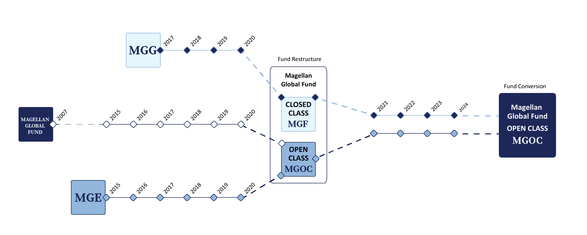 The History of the Global Funds